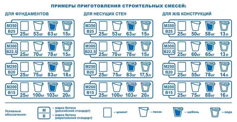 Цементная смесь для строительства