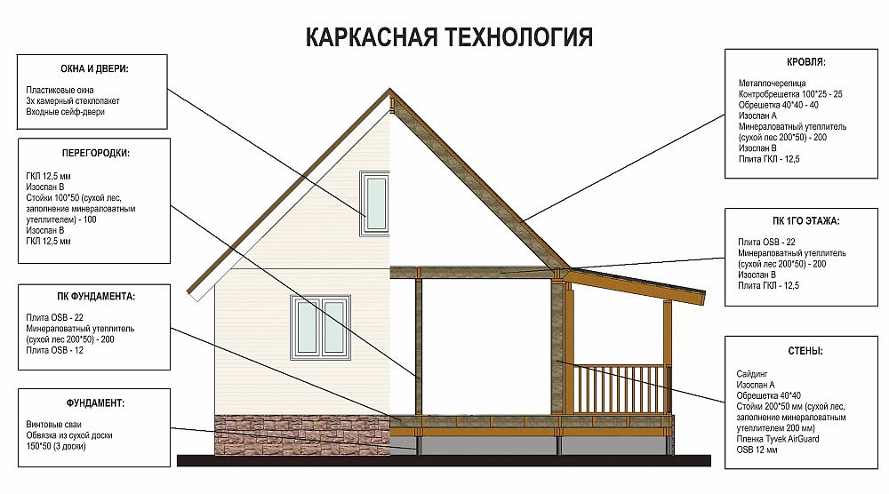 Модульные и каркасные дома