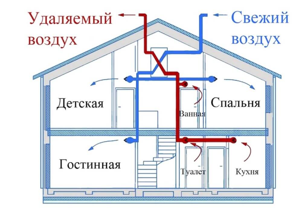 вентиляционные системы в доме